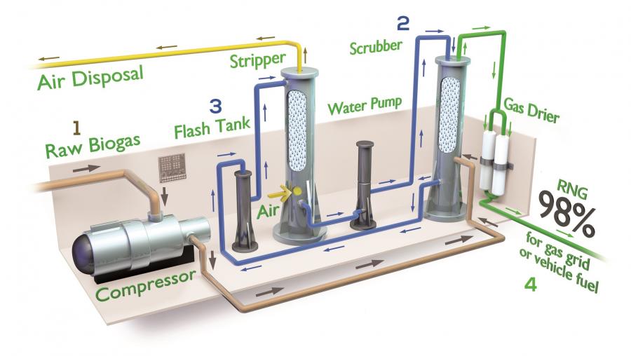 Biogas Upgrader Illustration