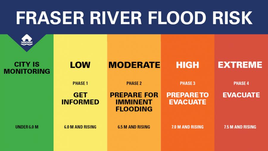 Fraser River Flood Risk Chart. We are in the Monitoring Stage