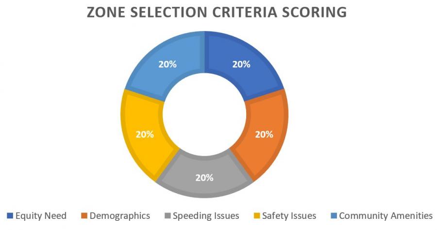 This Zone Selection Criteria Scoring pie graph outlines 5 criteria each at 20%: Equity Need, Demographics, Speeding Issues, Safety Issues, and Community Amenities
