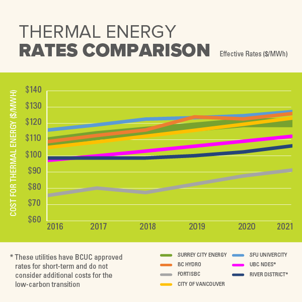 Surrey City Energy Thermal Rates Comparison