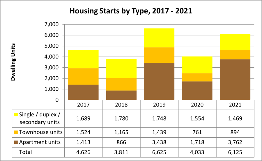 Housing Starts by Type, 2015 to 2021