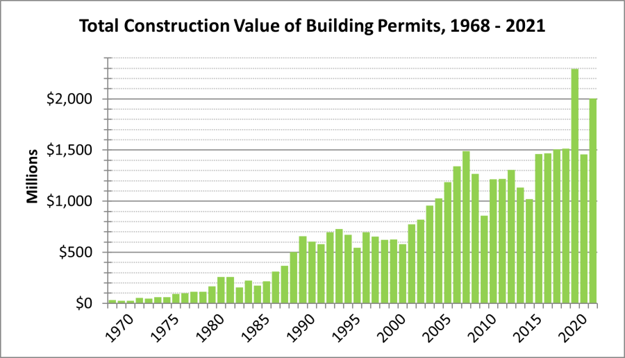 Construction Value of Building Permits from 1968 to 2021