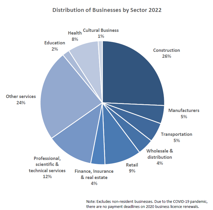 Distribution of Businesses by Sector 2021