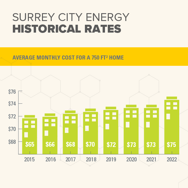 Surrey City Energy Historical Rates for 2015 - 2021