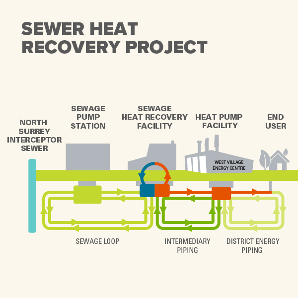 Sewer Heat Recovery Project Diagram