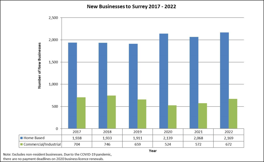 New Businesses to Surrey 2021