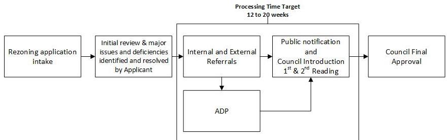 Processing time flow chart of a rezoning application