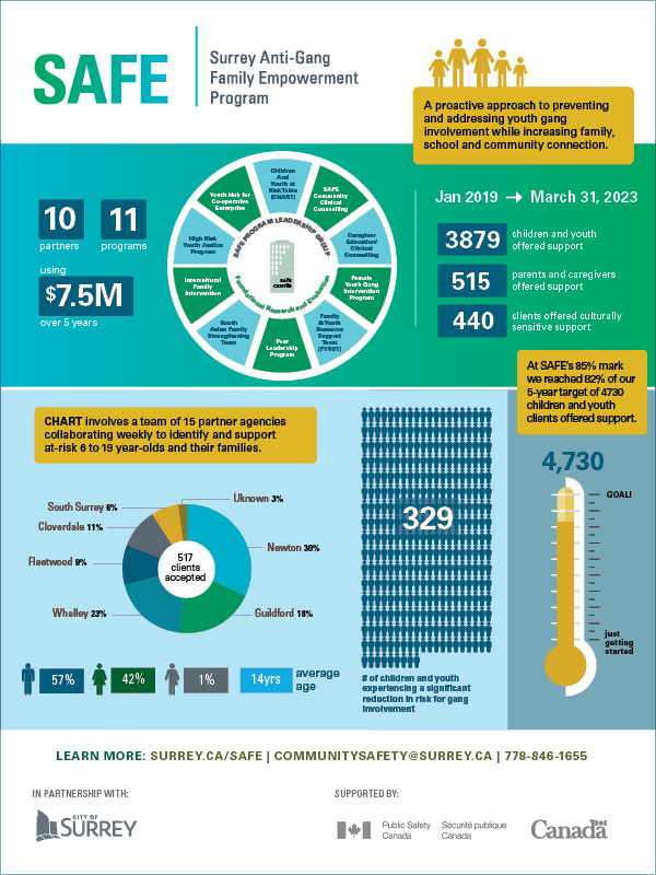Infographic showing statistics about the Surrey Anti-gang Family Empowerment Program