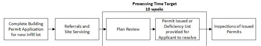 Flow chart of infill building permits processing timeline