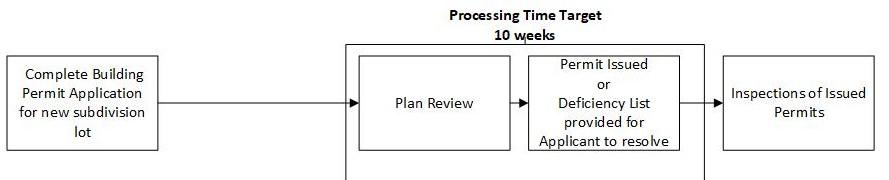Flow chart of subdivision lot processing timeline