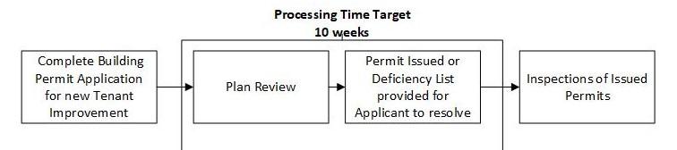 Flow chart of tenant improvement permit processing time