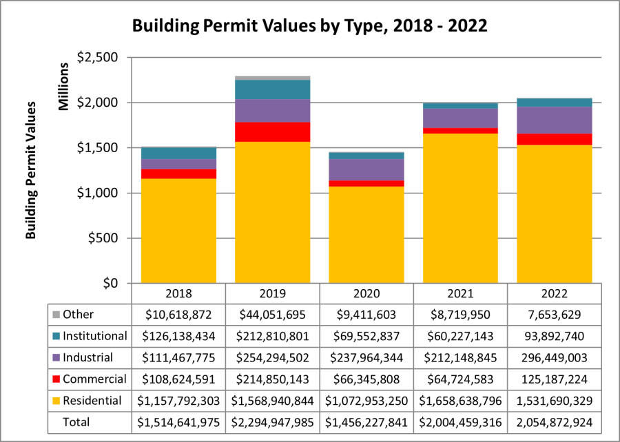Building Permit Values by Type