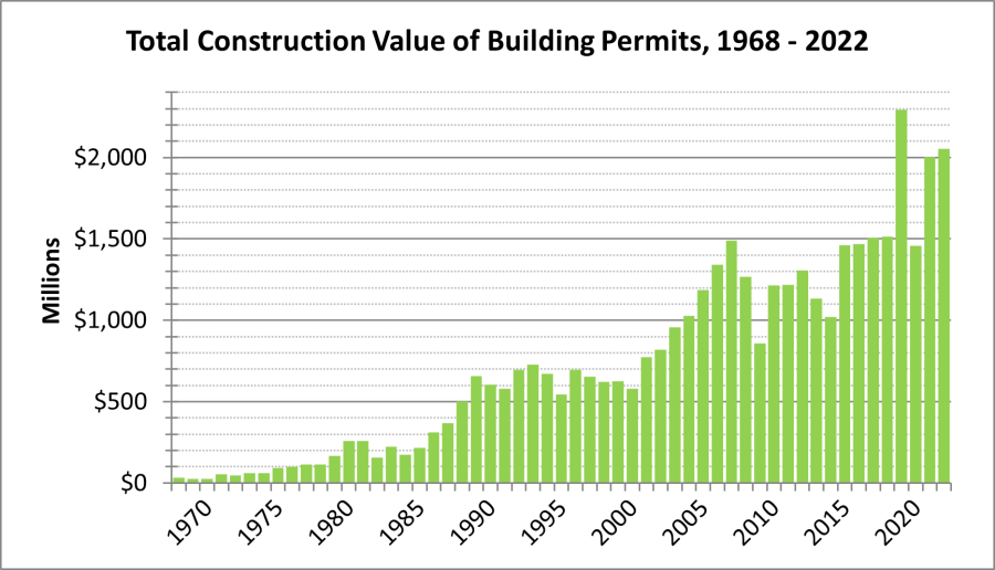 Construction Value of Building Permits from 1968 to 2022
