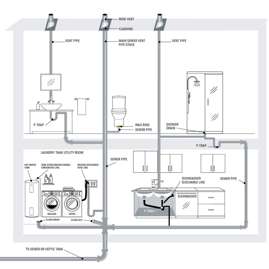 a graphic depicting a ventilation and sewer system in a home