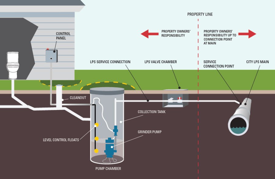 graphic of low pressure sewer system