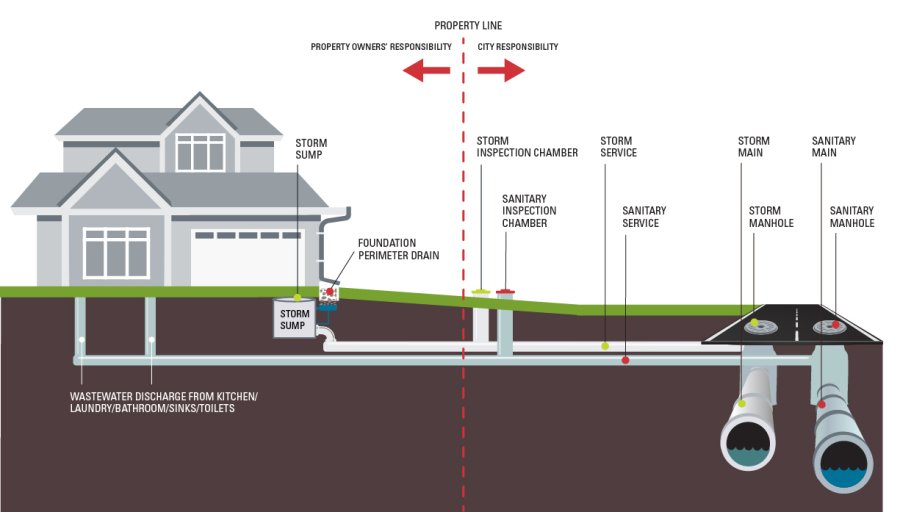 infographic showing components of sanitary sewer system