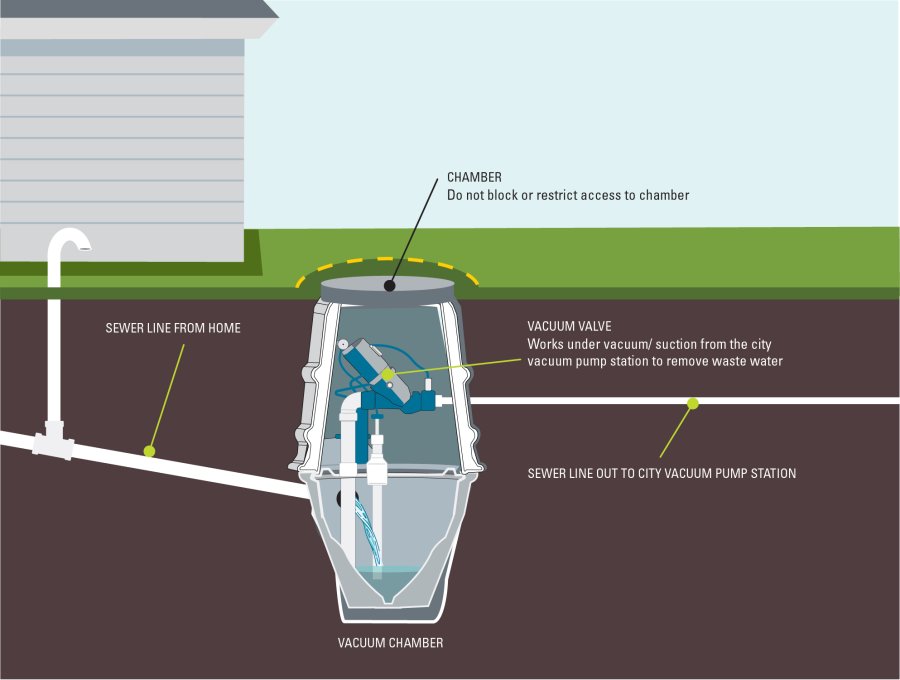graphic of a vacuum sewer system