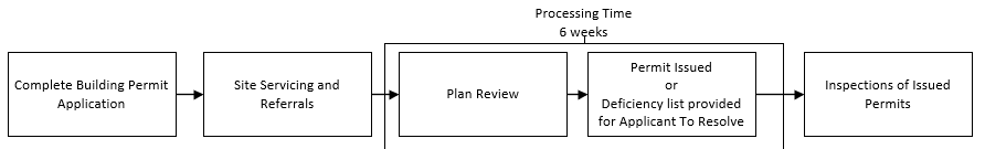 Diagram of the processing timeline for addition and renovation permits